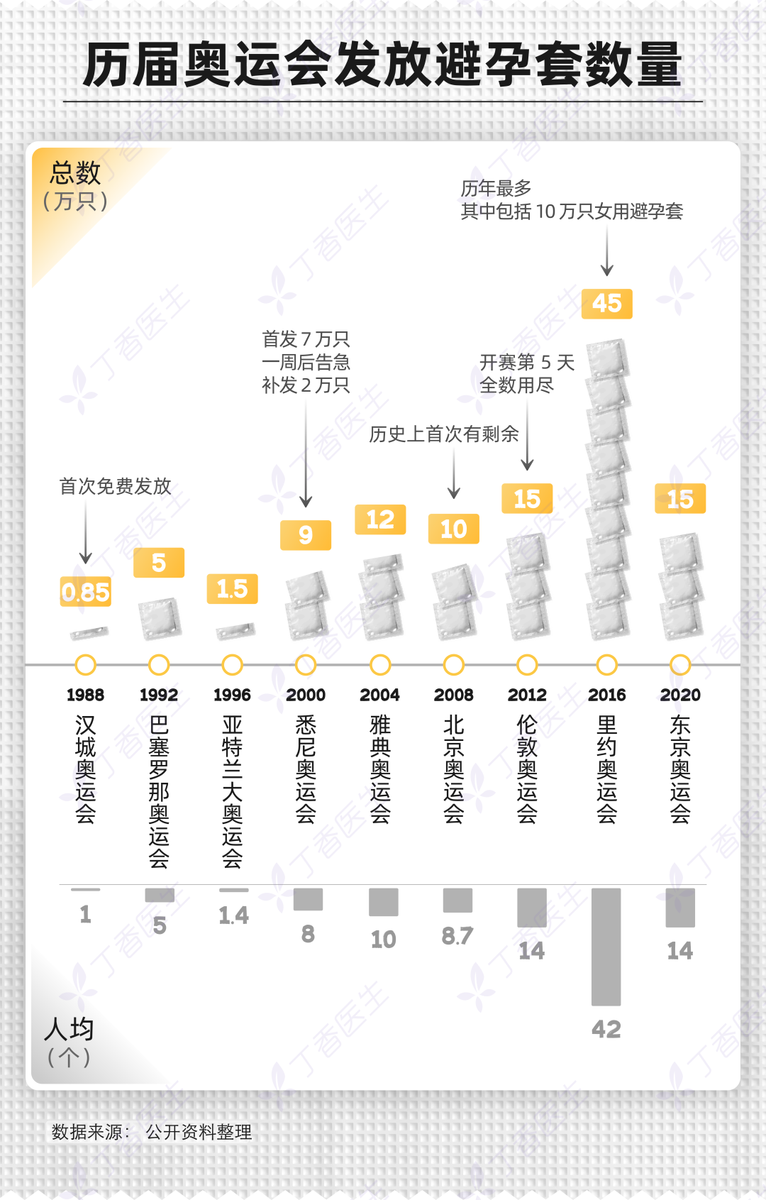 你知道為什么奧運(yùn)會(huì)要給運(yùn)動(dòng)員提供避孕套嗎3.png