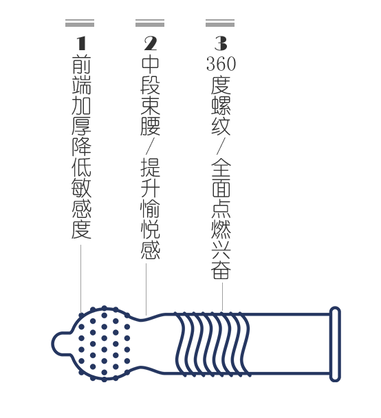 chi久避孕套好不好？金盾久越久避孕套告訴你(圖4)